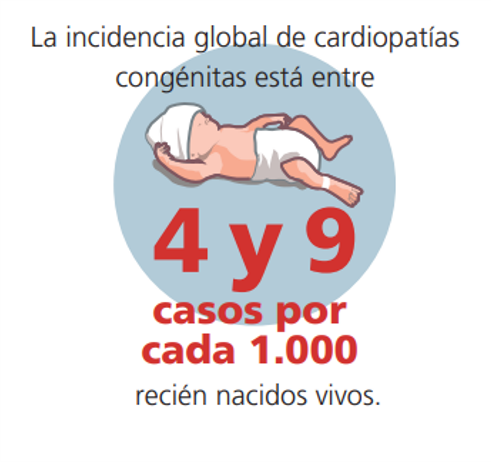 La incidencia de cardiopatías congénitas está entre 4 y 9 casos por cada 10.000 recién nacidos vivos.