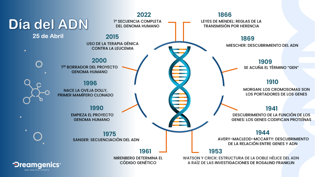 International DNA Day to commemorate the publication in the journal Nature of the discovery of the structure of the DNA double helix in 1953.