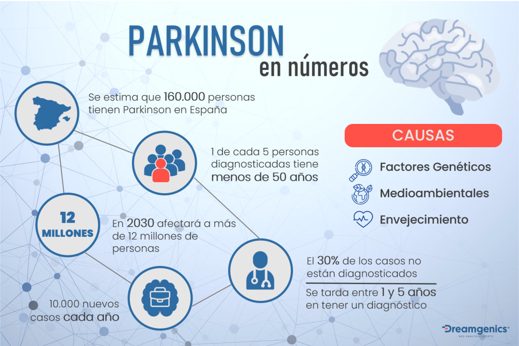 A doença de Parkinson (DP) é uma doença neurodegenerativa que afecta o sistema nervoso de forma crónica e progressiva.