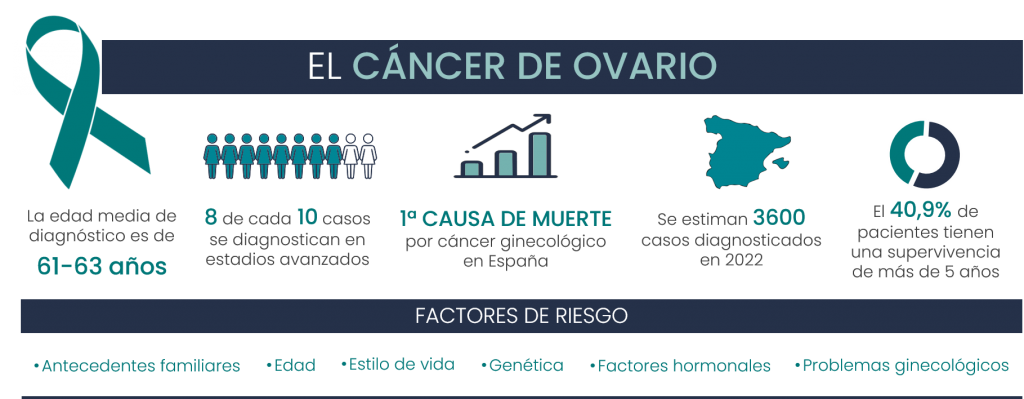 World Ovarian Cancer Day is celebrated on May 8, with the aim of raising awareness of this pathology among the population.