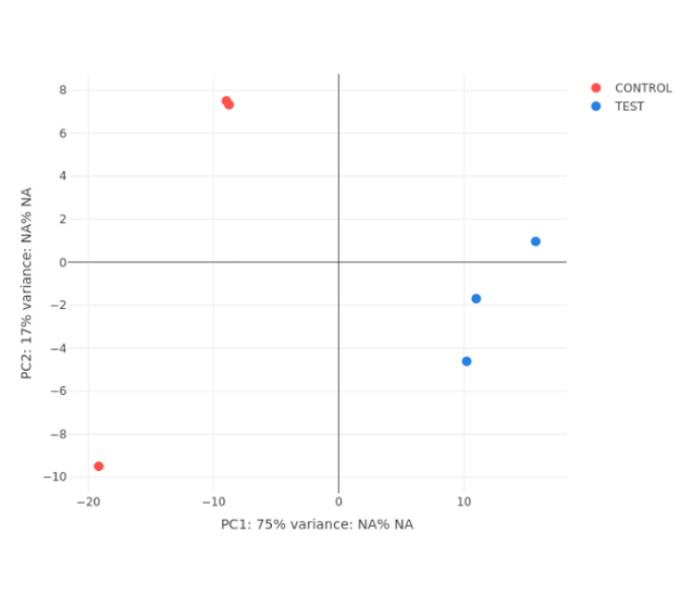 PCA-plot